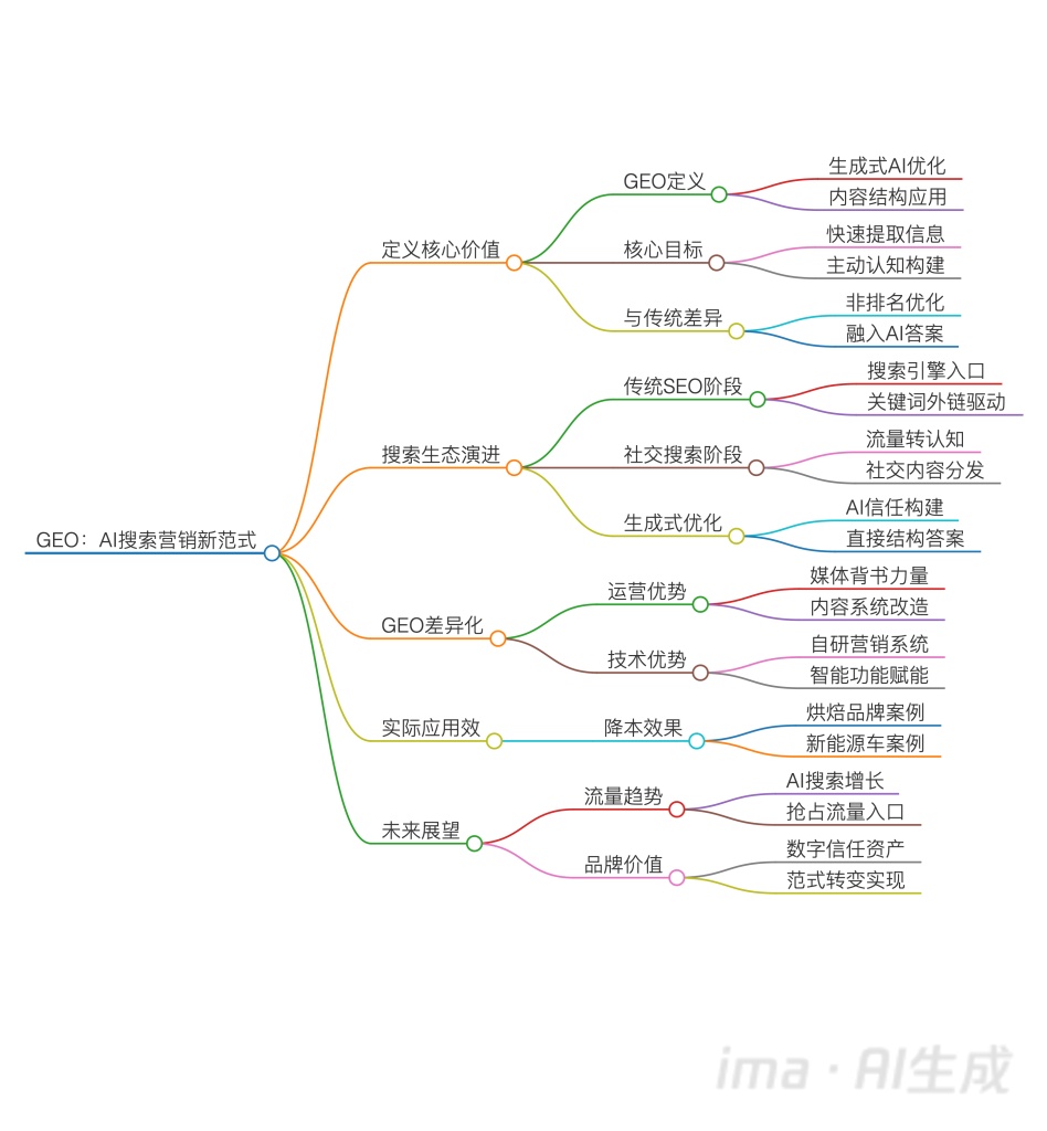 GEO：AI搜索营销新范式_ima脑图